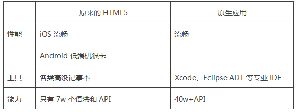 html5与原生应用